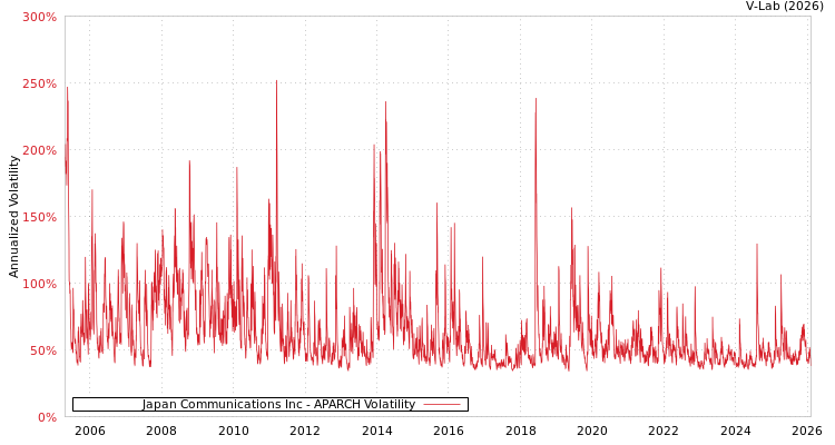 graph of Japan Communications Inc APARCH