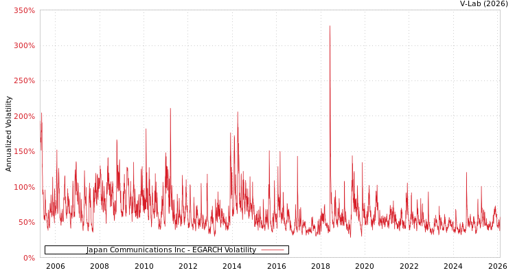 graph of Japan Communications Inc EGARCH