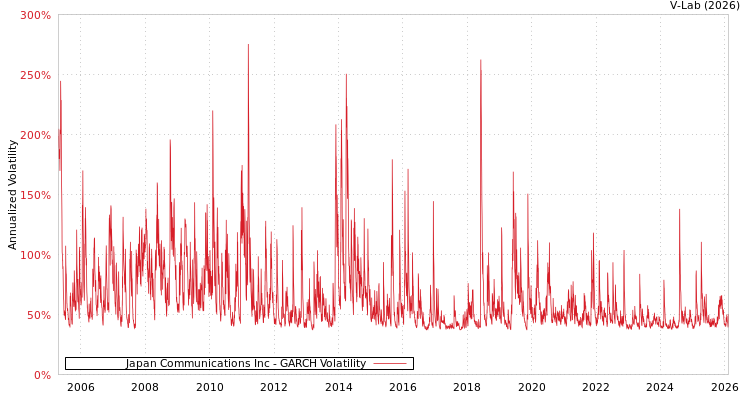 graph of Japan Communications Inc GARCH