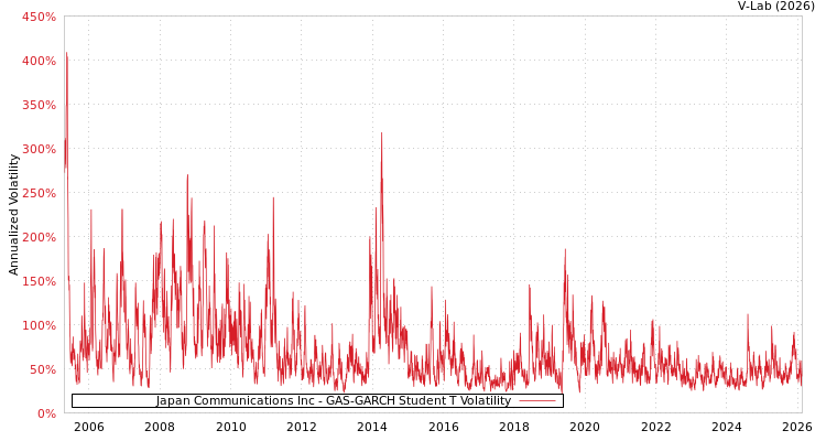 graph of Japan Communications Inc GAS-GARCH-T