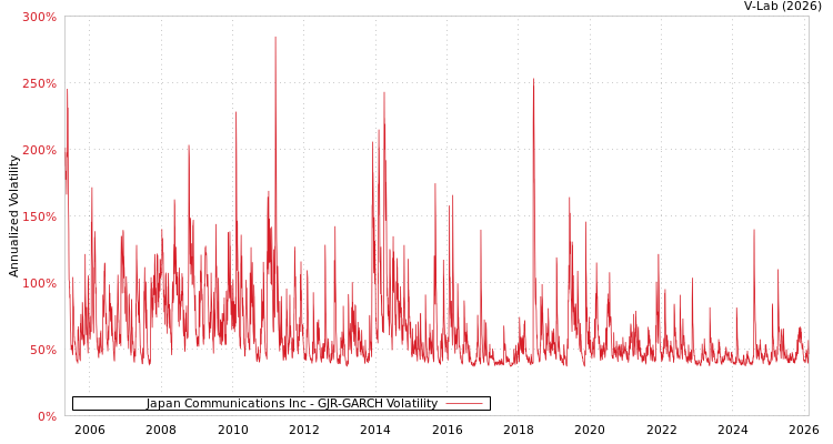 graph of Japan Communications Inc GJR-GARCH