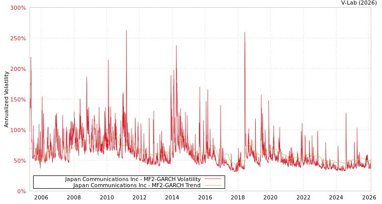 graph of Japan Communications Inc MF2-GARCH
