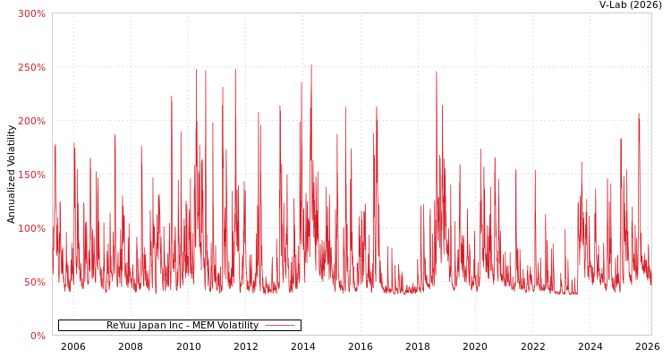 graph of ReYuu Japan Inc MEM