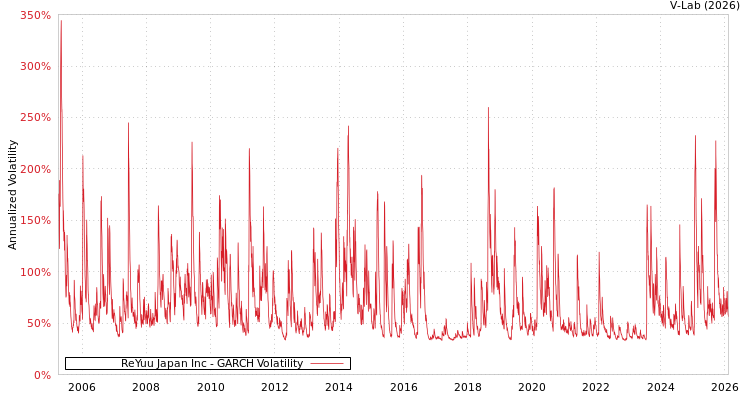 graph of ReYuu Japan Inc GARCH