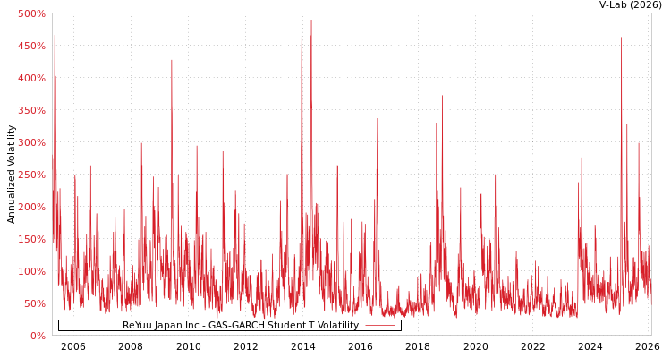 graph of ReYuu Japan Inc GAS-GARCH-T