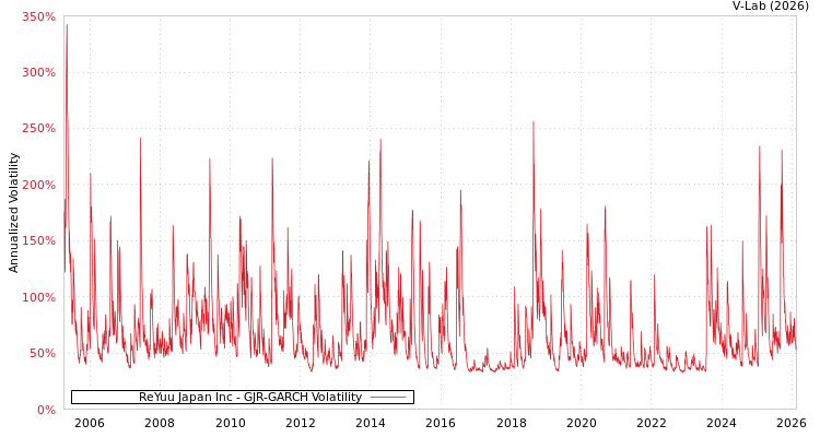graph of ReYuu Japan Inc GJR-GARCH