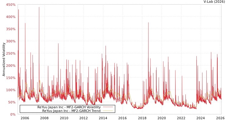 graph of ReYuu Japan Inc MF2-GARCH