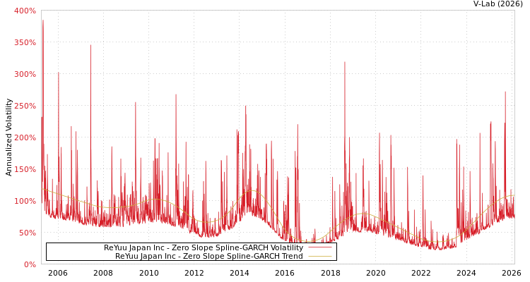 graph of ReYuu Japan Inc S0GARCH