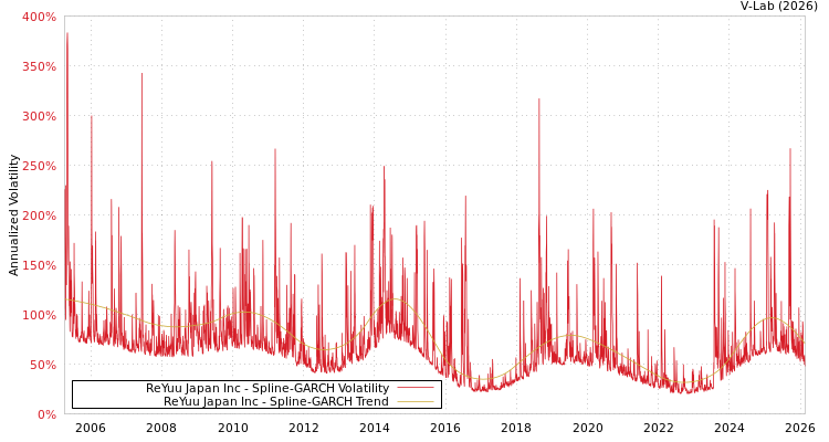 graph of ReYuu Japan Inc SGARCH