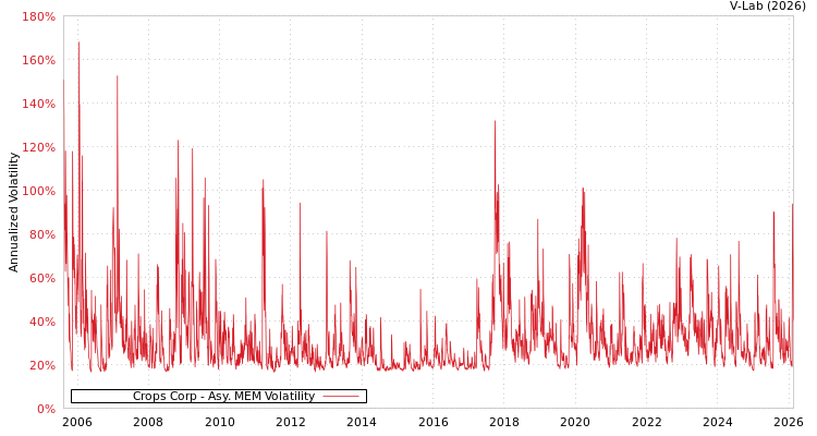 graph of Crops Corp AMEM