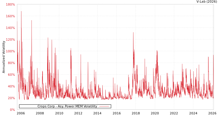 graph of Crops Corp APMEM