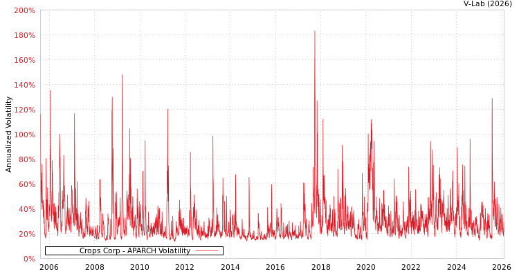 graph of Crops Corp APARCH