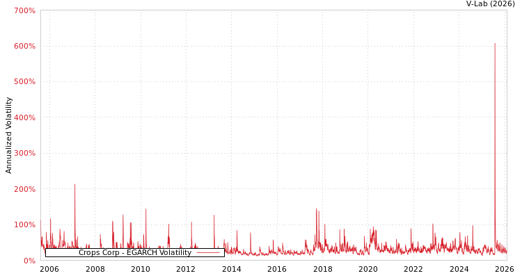 graph of Crops Corp EGARCH
