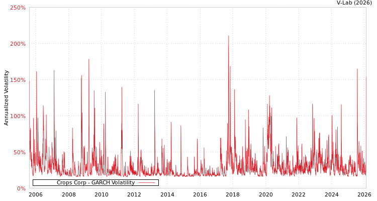 graph of Crops Corp GARCH
