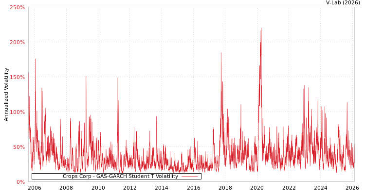 graph of Crops Corp GAS-GARCH-T