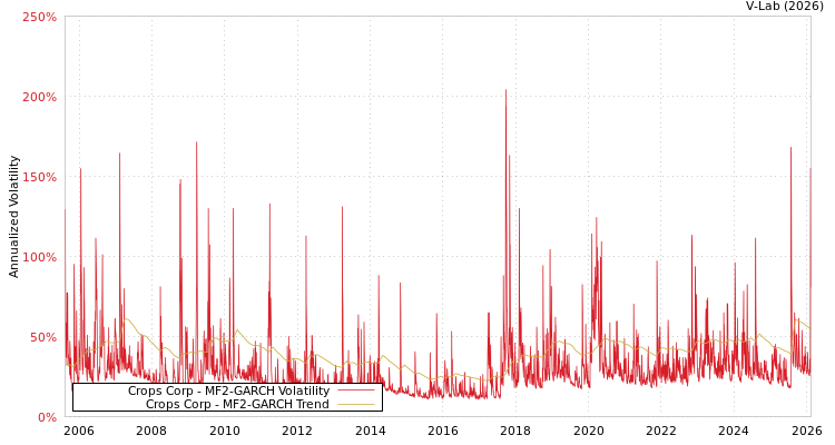 graph of Crops Corp MF2-GARCH
