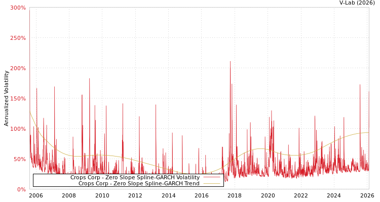 graph of Crops Corp S0GARCH