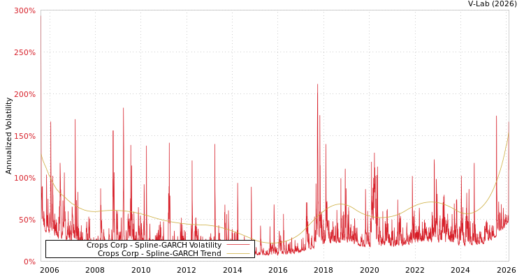 graph of Crops Corp SGARCH