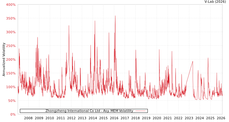 graph of Zhongzheng International Co Ltd AMEM