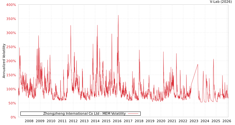 graph of Zhongzheng International Co Ltd MEM