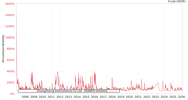 graph of Zhongzheng International Co Ltd AGARCH