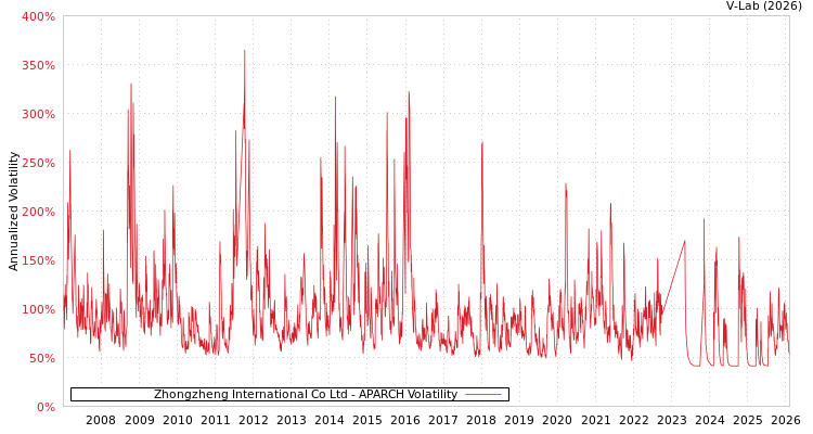 graph of Zhongzheng International Co Ltd APARCH