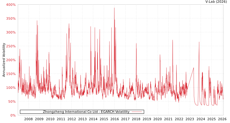 graph of Zhongzheng International Co Ltd EGARCH