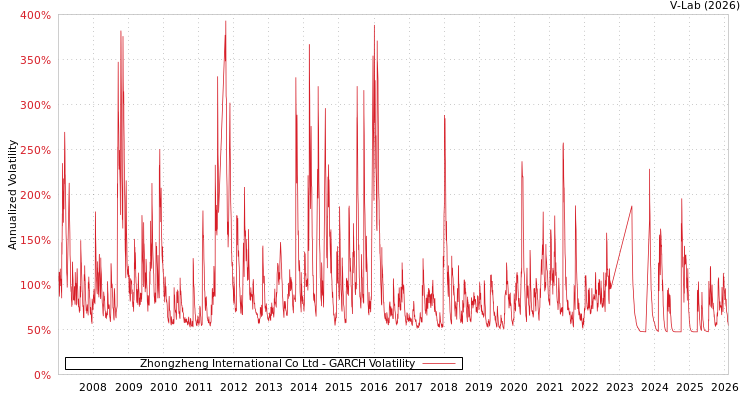 graph of Zhongzheng International Co Ltd GARCH