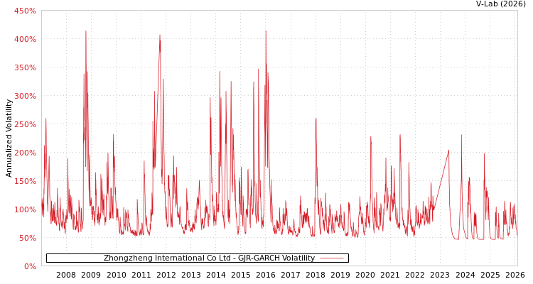 graph of Zhongzheng International Co Ltd GJR-GARCH