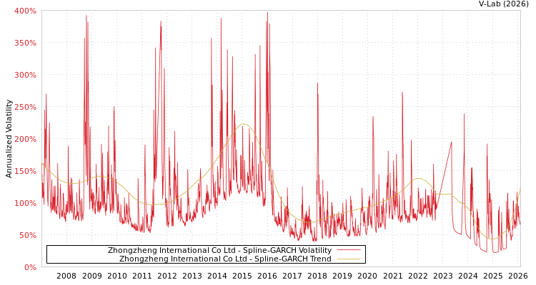 graph of Zhongzheng International Co Ltd SGARCH