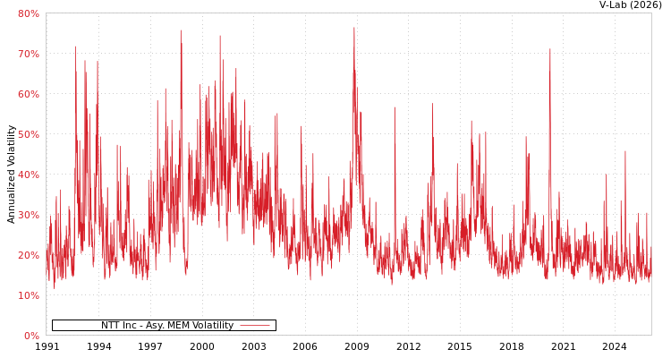 graph of NTT Inc AMEM