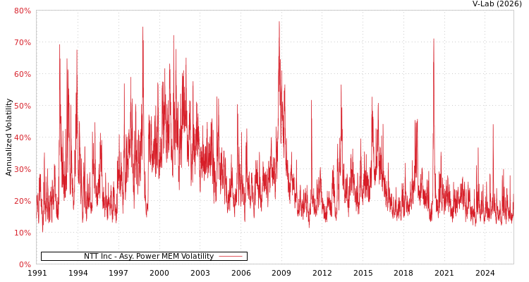 graph of NTT Inc APMEM