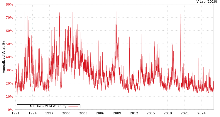 graph of NTT Inc MEM
