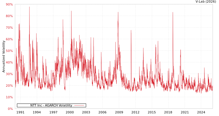 graph of NTT Inc AGARCH