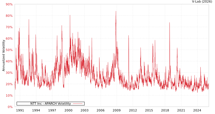 graph of NTT Inc APARCH