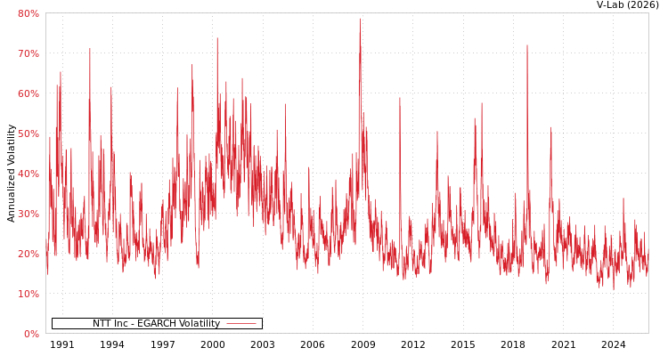 graph of NTT Inc EGARCH