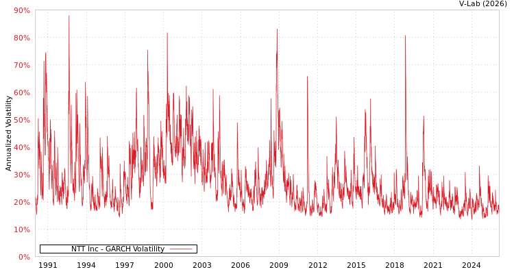 graph of NTT Inc GARCH