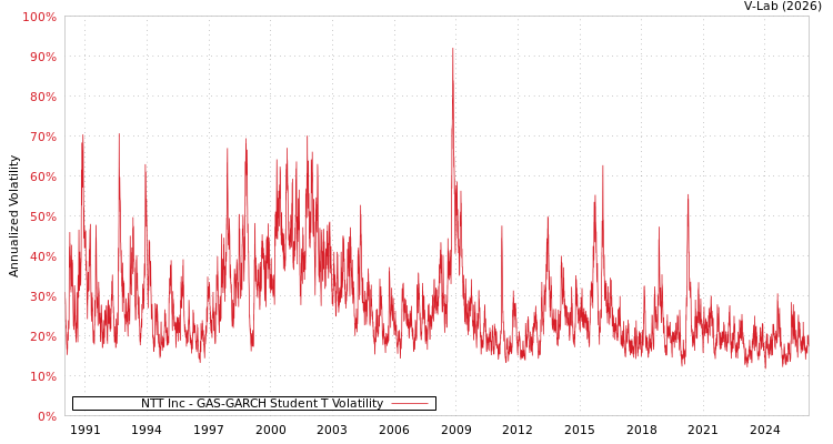 graph of NTT Inc GAS-GARCH-T