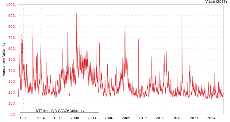 graph of NTT Inc GJR-GARCH