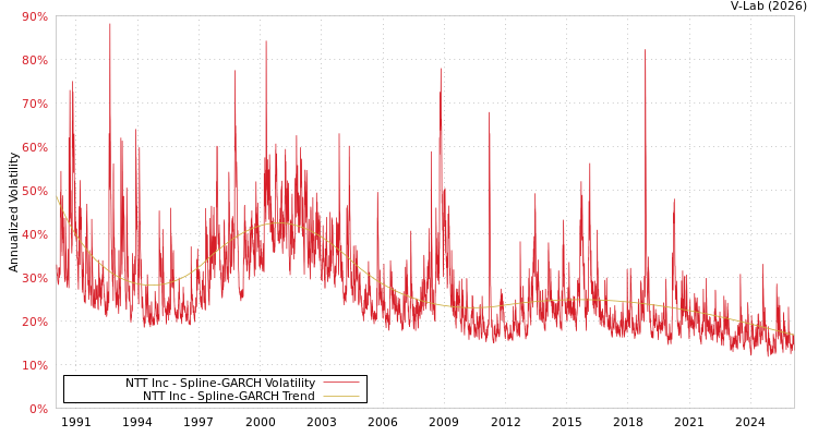 graph of NTT Inc SGARCH