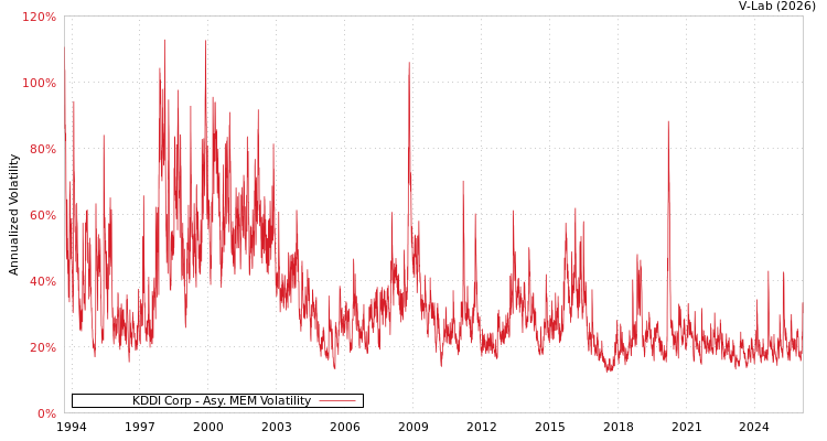 graph of KDDI Corp AMEM