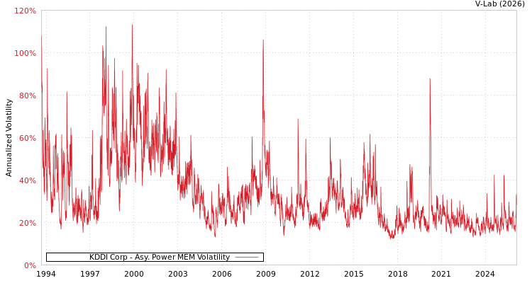 graph of KDDI Corp APMEM