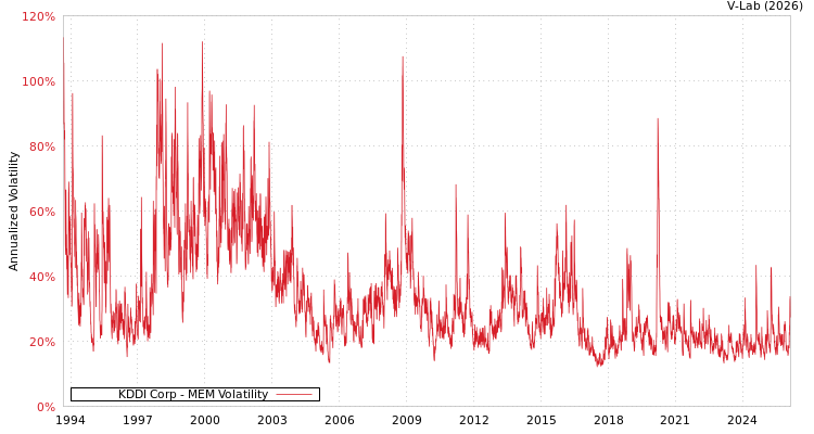 graph of KDDI Corp MEM