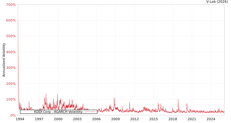 graph of KDDI Corp AGARCH