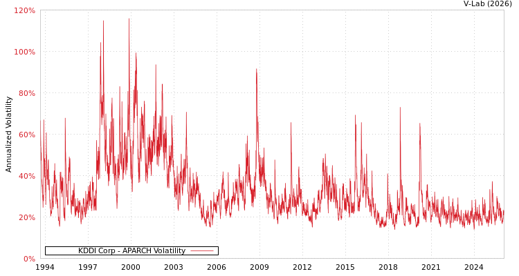 graph of KDDI Corp APARCH