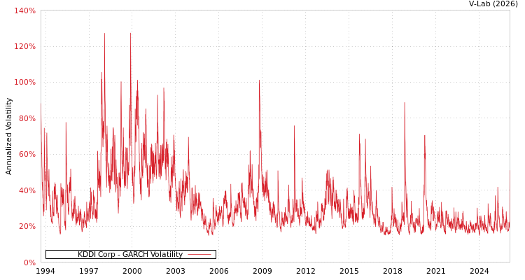 graph of KDDI Corp GARCH