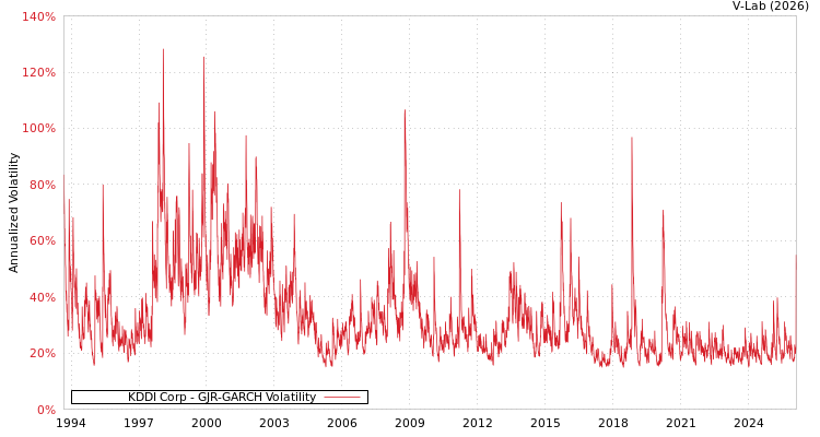 graph of KDDI Corp GJR-GARCH