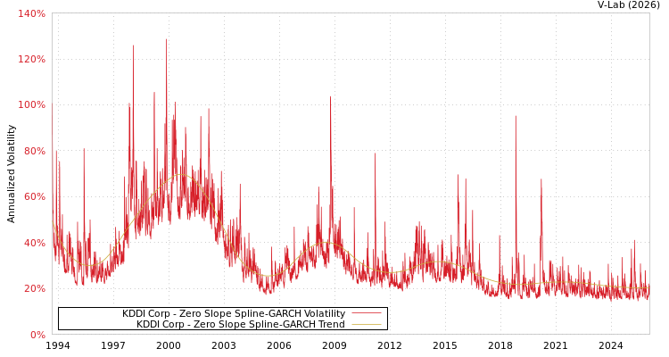 graph of KDDI Corp S0GARCH