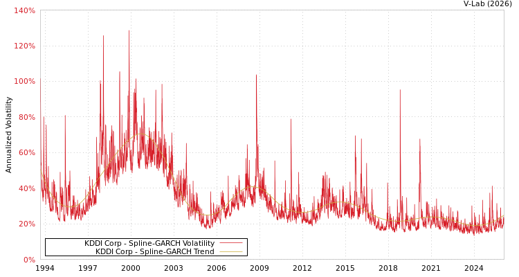 graph of KDDI Corp SGARCH