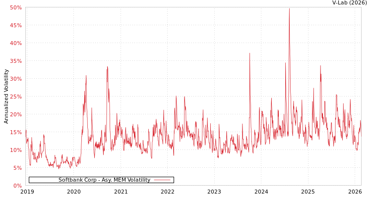 graph of Softbank Corp AMEM